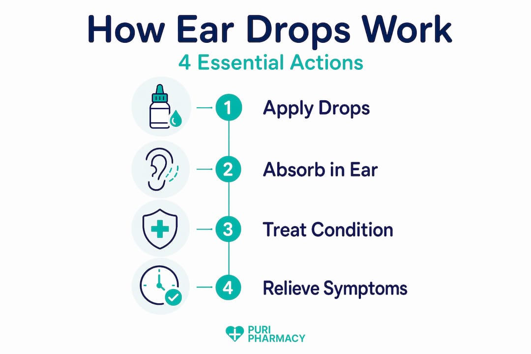 Infographic showing four steps of ear drop action