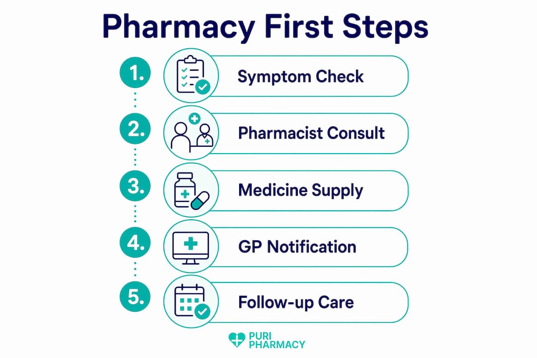 Infographic showing pharmacy first service steps