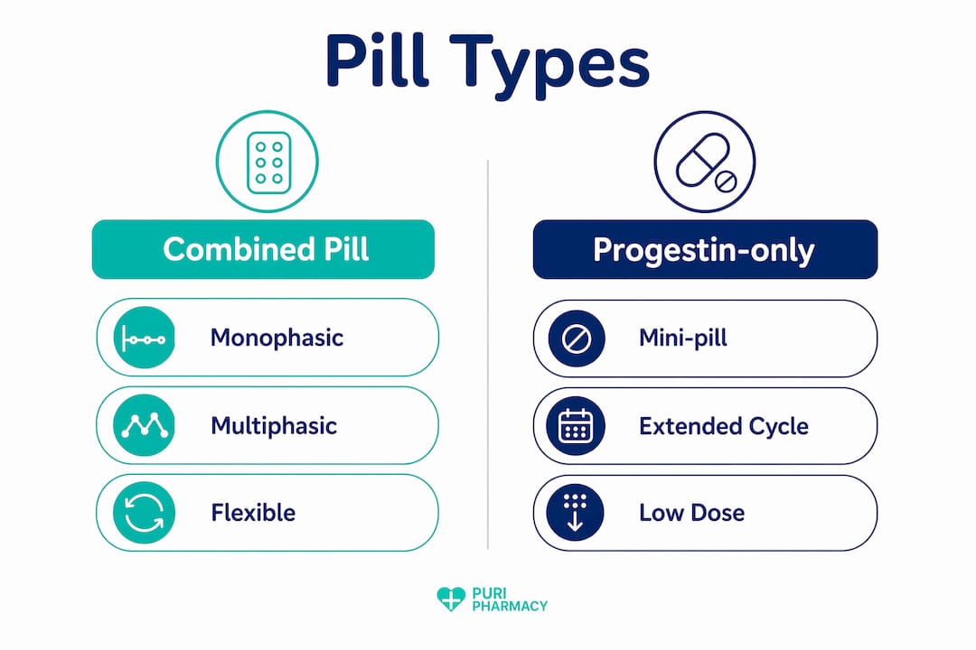 Infographic comparing types of contraceptive pills