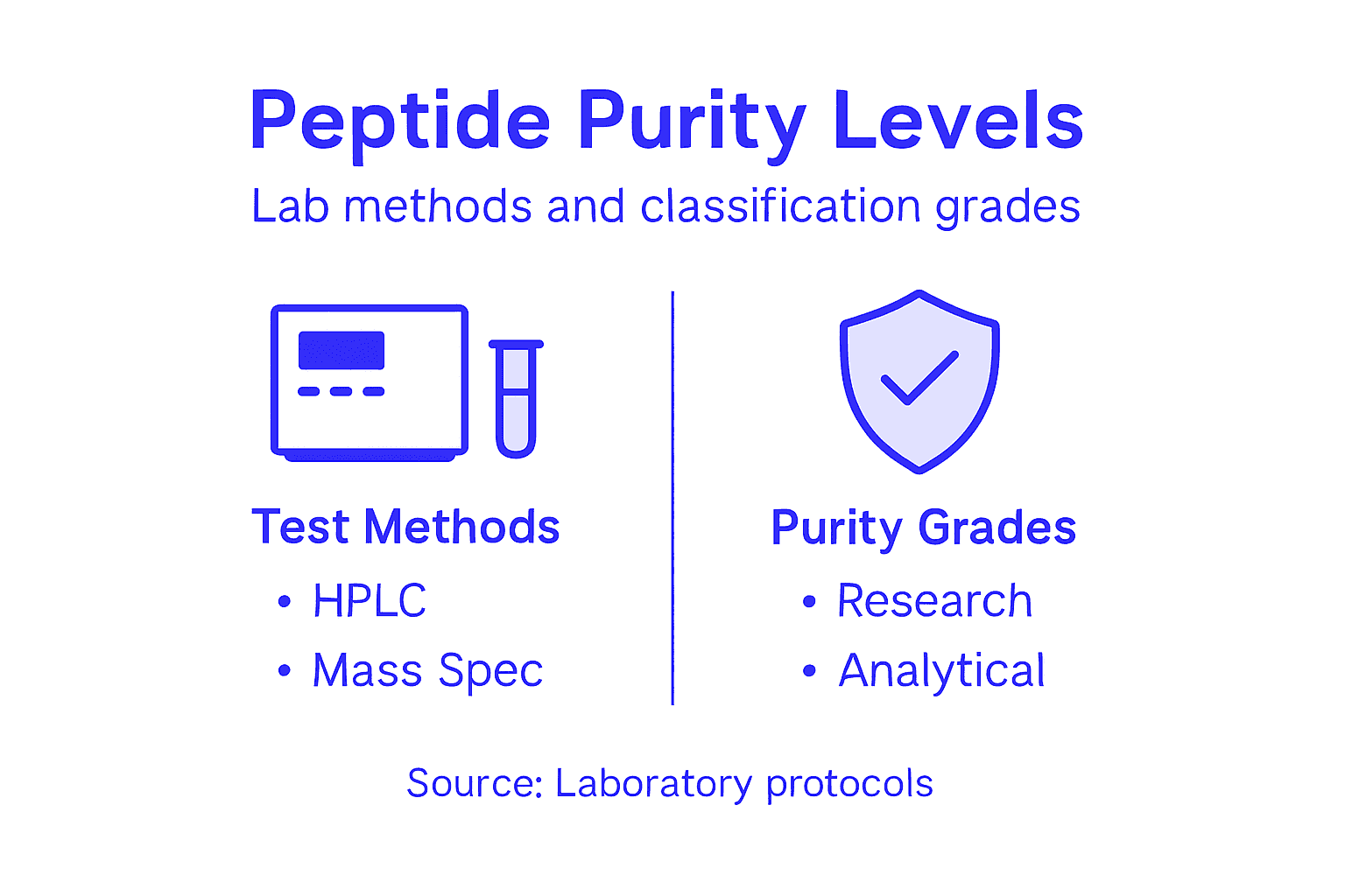 Infographic showing peptide testing types and grades