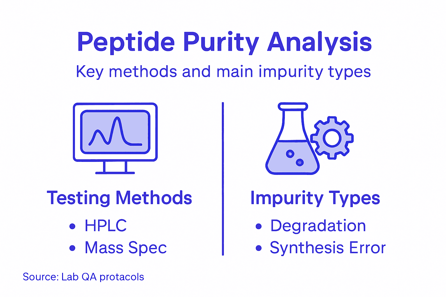Infographic showing peptide purity analysis methods
