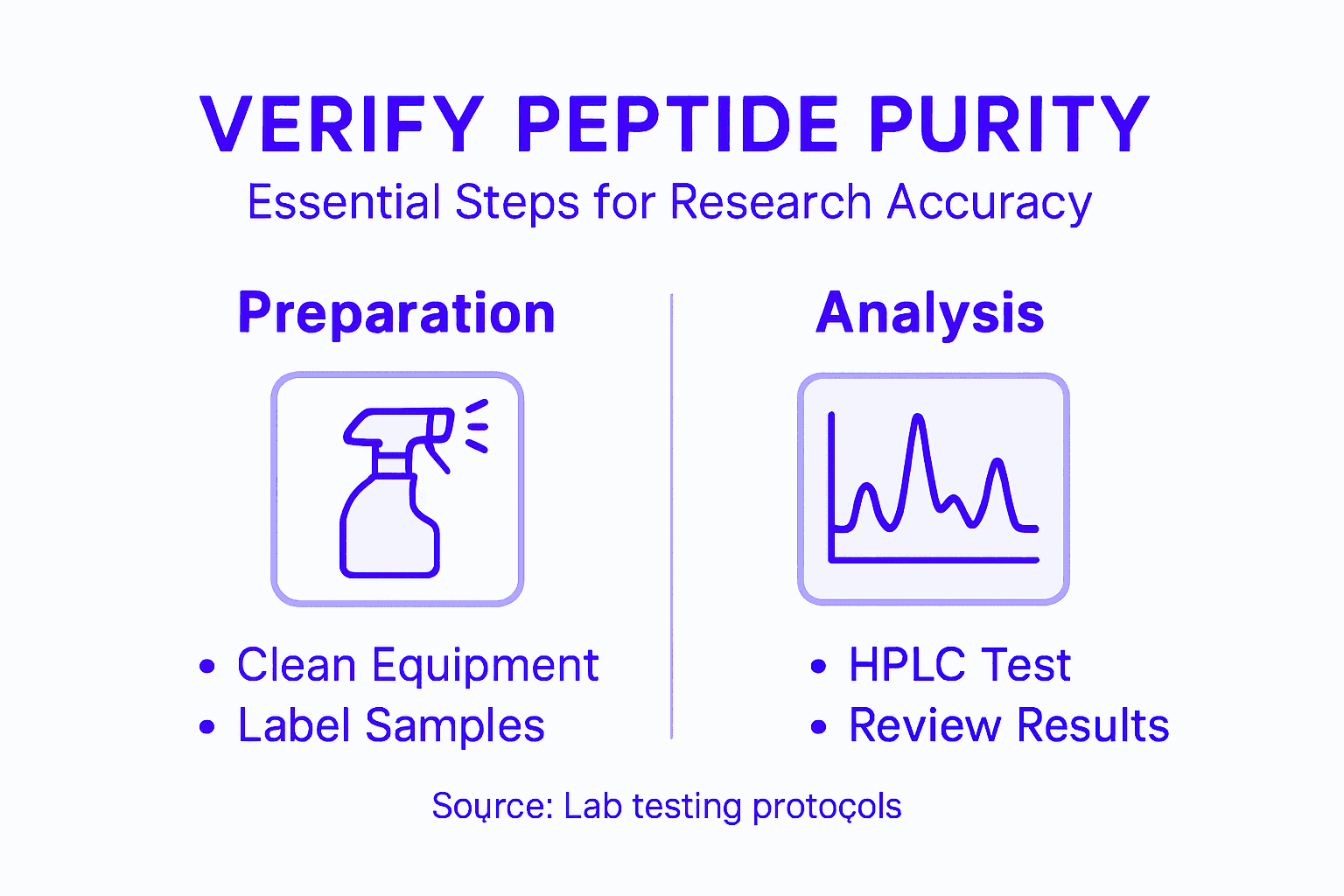Infographic of peptide purity verification steps