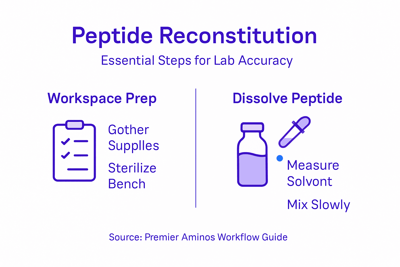Infographic summarizing peptide reconstitution workflow