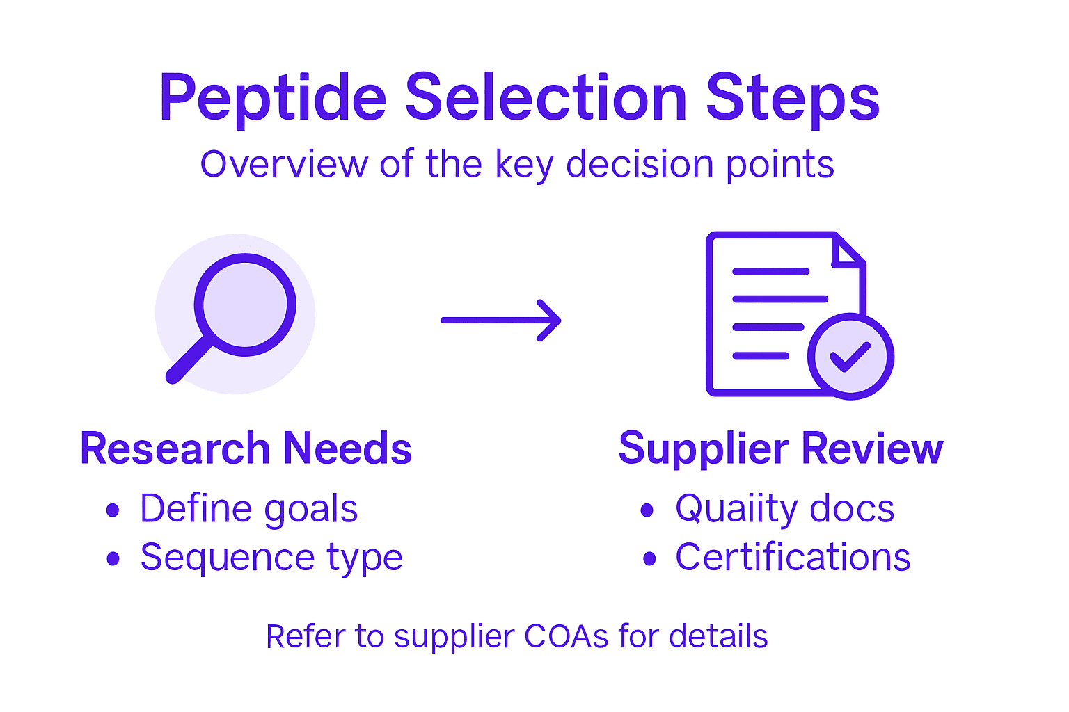 Infographic summarizing main peptide selection steps
