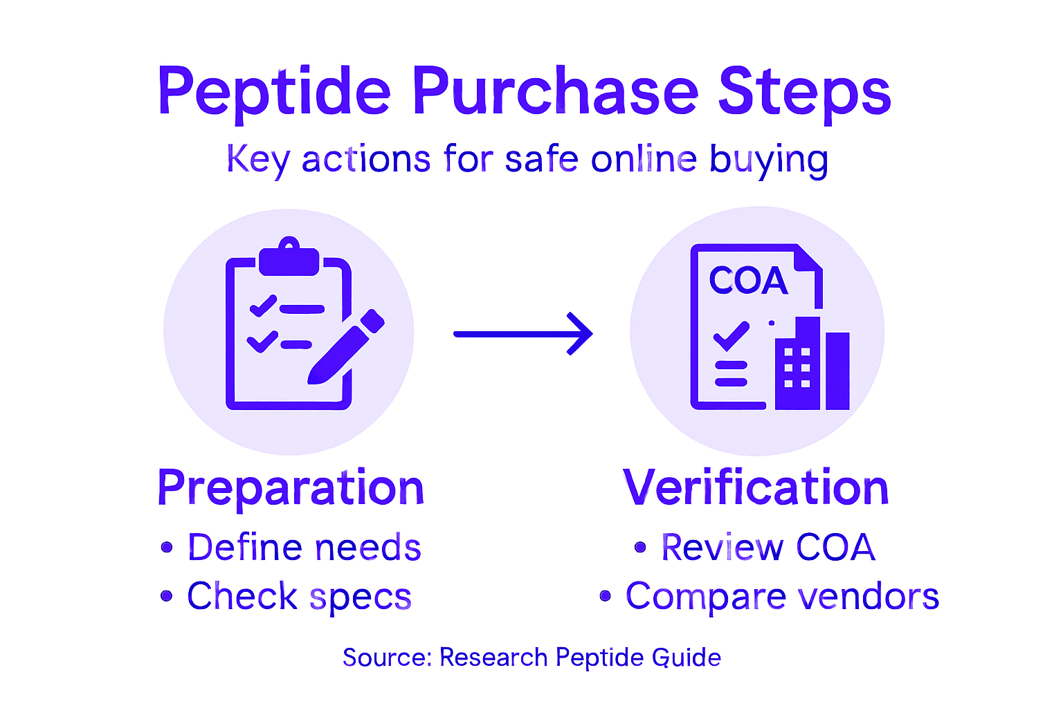 Infographic showing safe peptide purchase steps