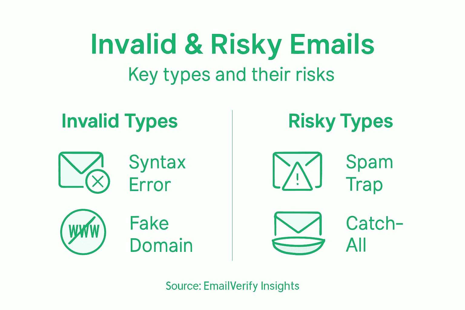 Infographic showing types of invalid risky emails