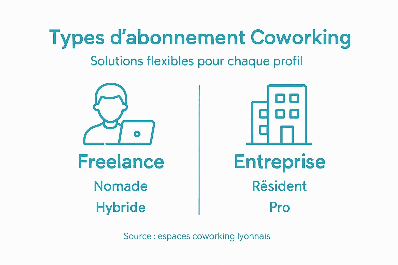 Découvrez en un coup d’œil les différentes formules d’abonnement proposées par les espaces de coworking à Lyon grâce à notre infographie.