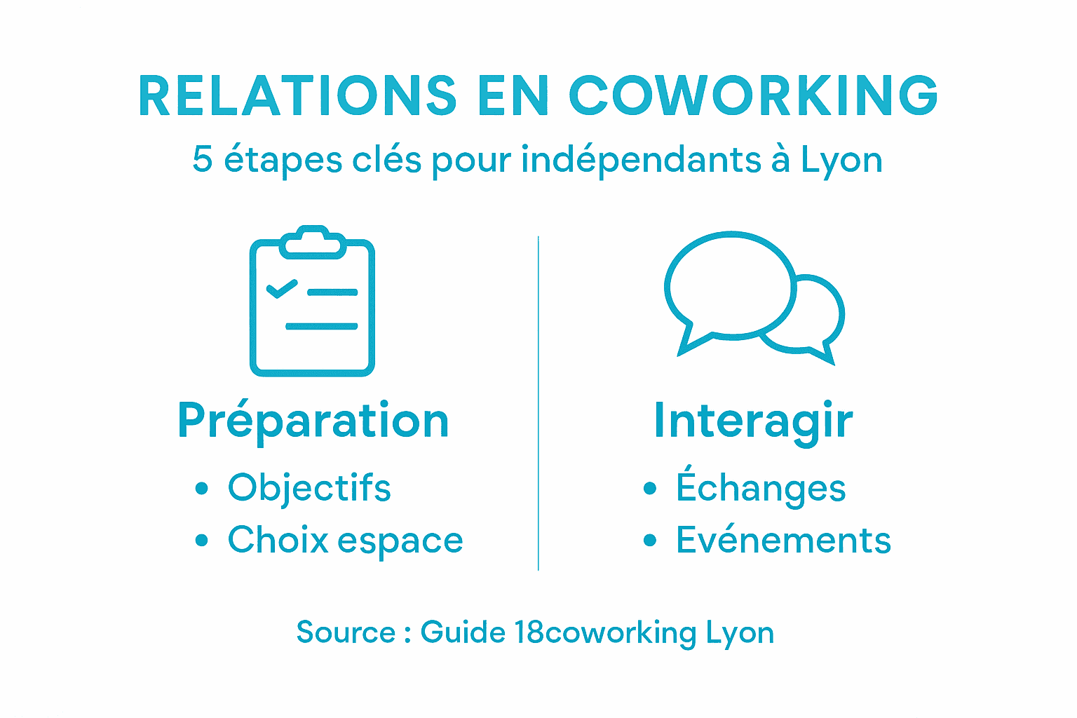 Infographie : les différentes étapes pour nouer des relations en espace de coworking à Lyon