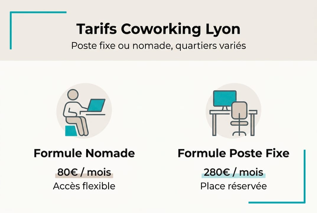 Comparatif des tarifs des espaces de coworking à Lyon : l’infographie à consulter avant de choisir