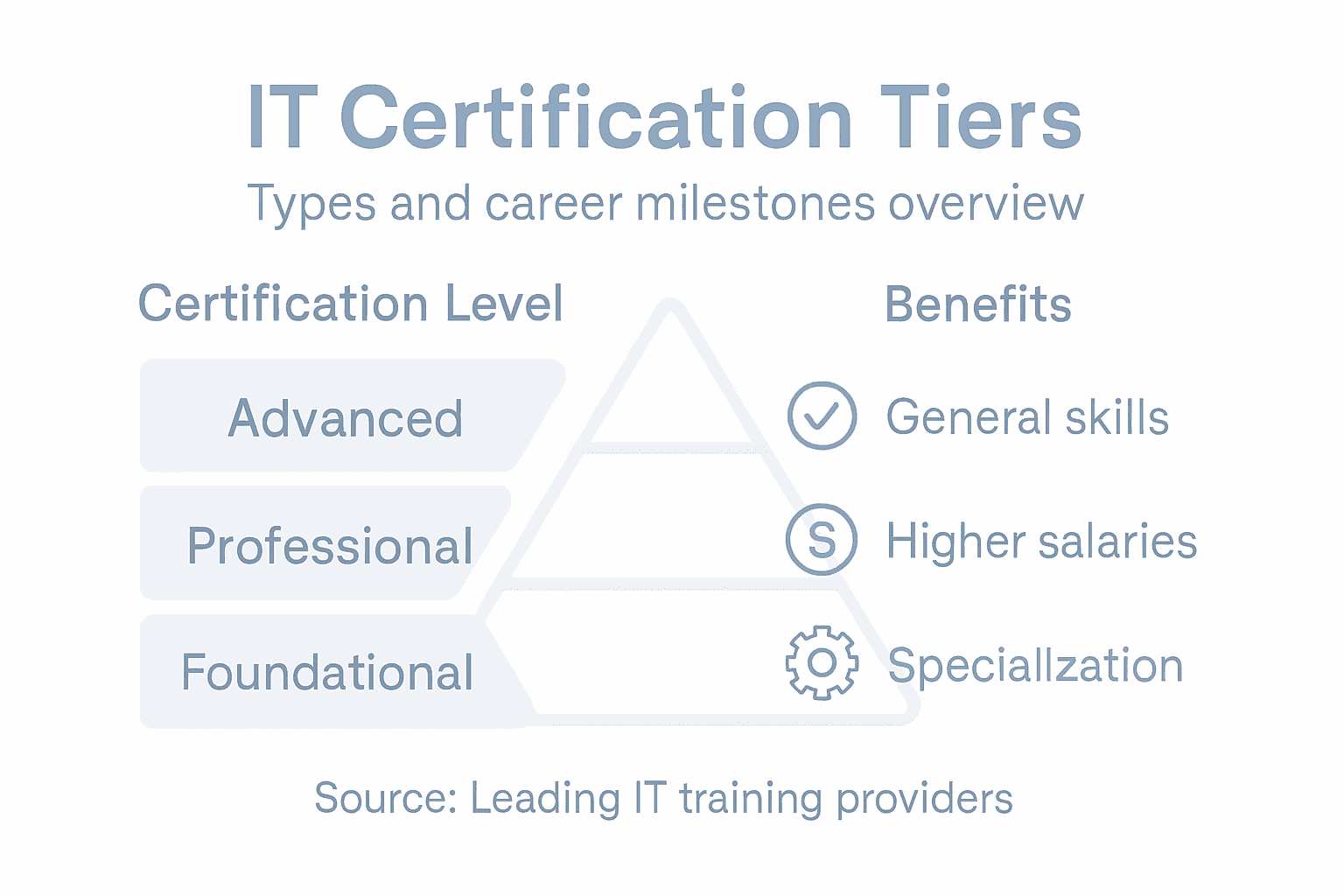 Infographic shows IT certification tiers and benefits