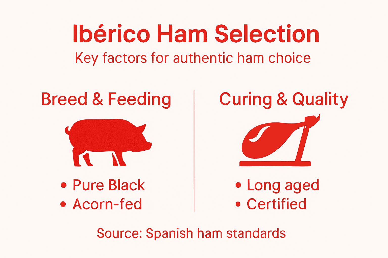 Infographic of selecting authentic Iberico ham