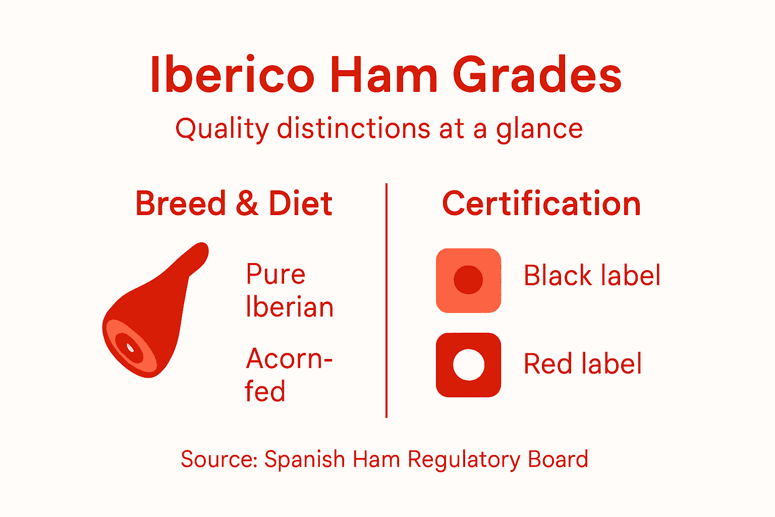 Infographic of Iberico ham grades and certifications