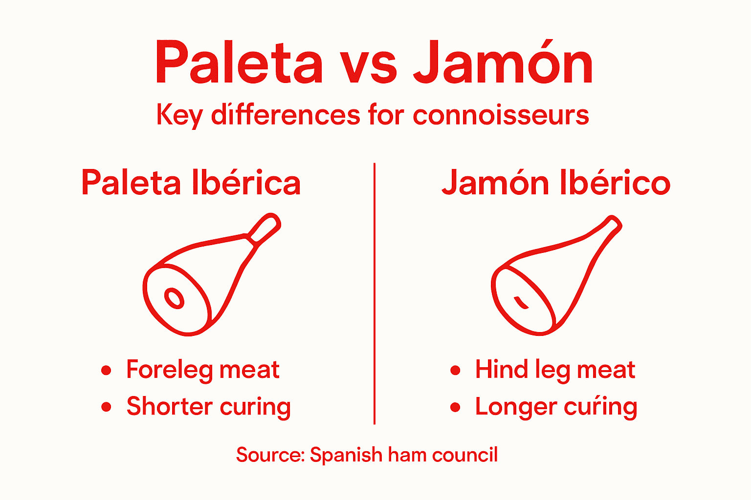 Infographic comparing Paleta and Jamón Ibérico