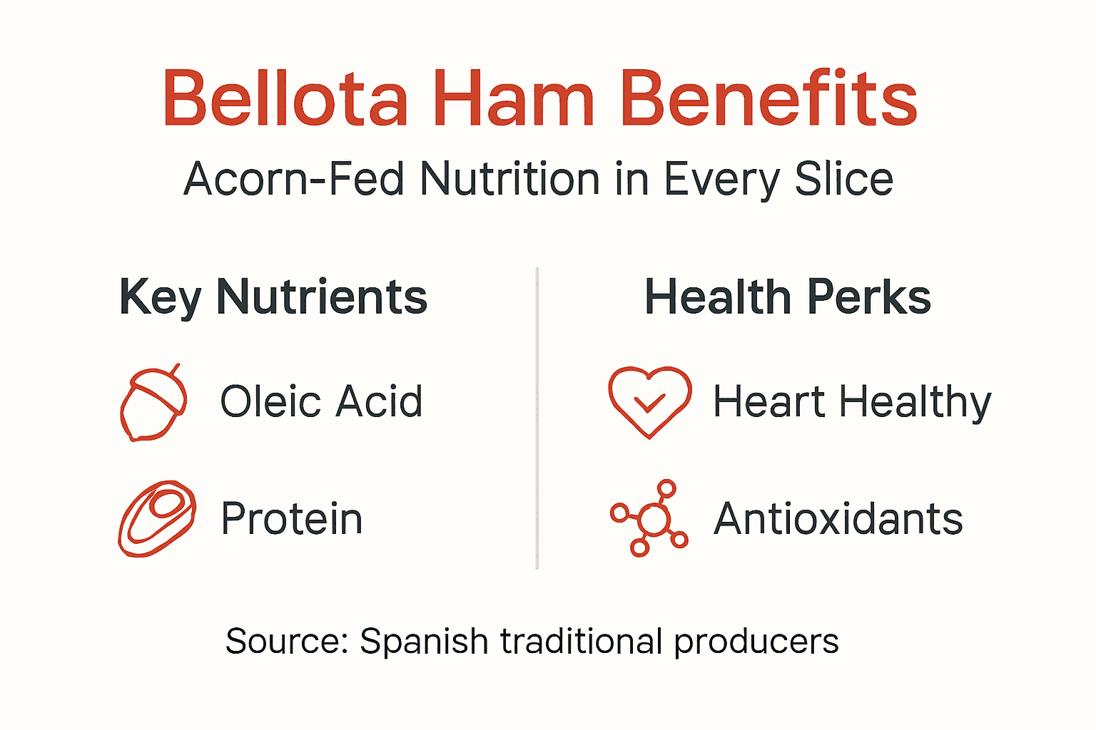 Infographic showing Bellota ham key nutrients and health benefits