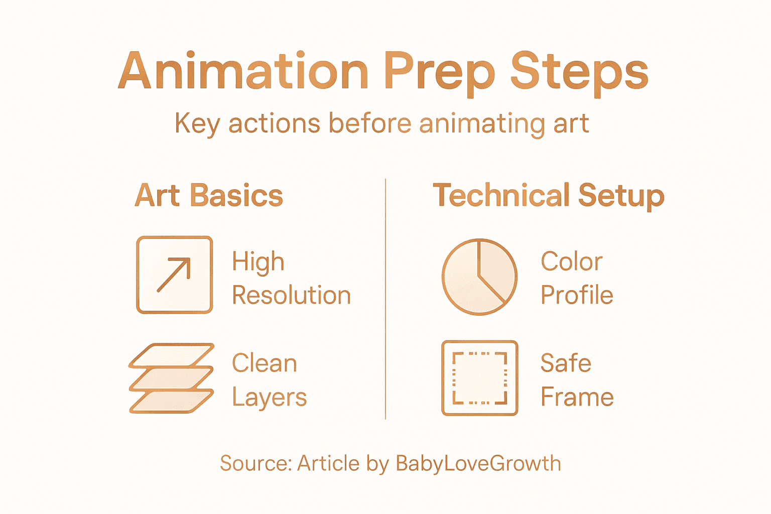 Infographic showing steps for animation prep