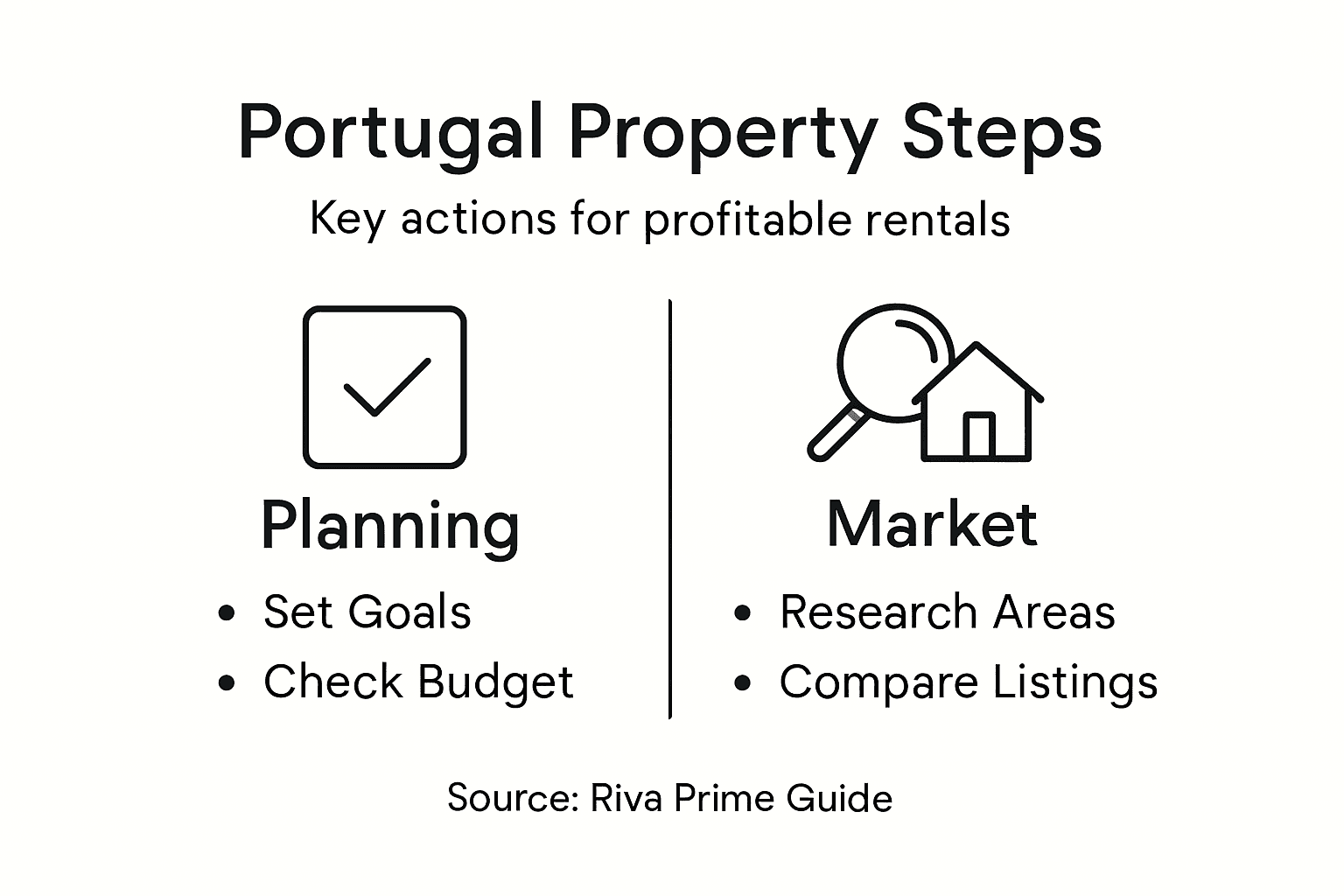 Infographic of Portugal property investment steps