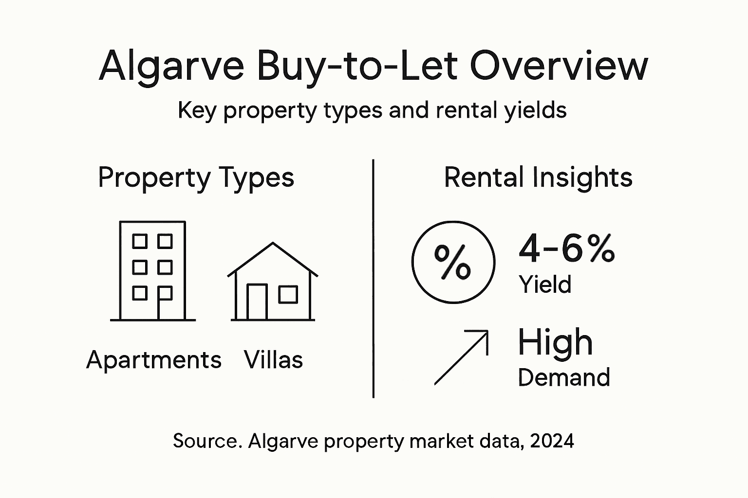 Infographic Algarve buy-to-let property and yields