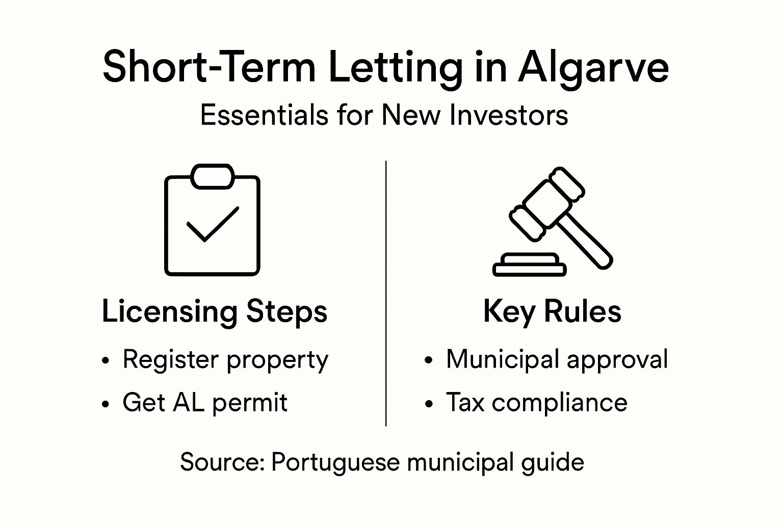 Infographic showing Algarve letting requirements