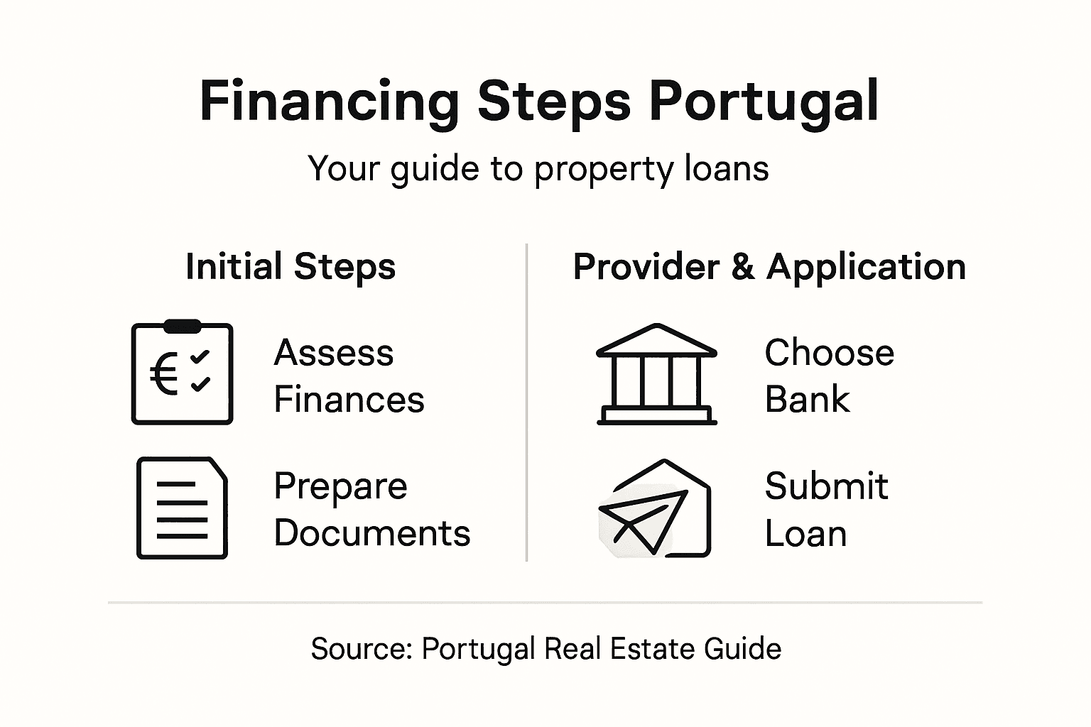 Infographic: Portugal property financing steps