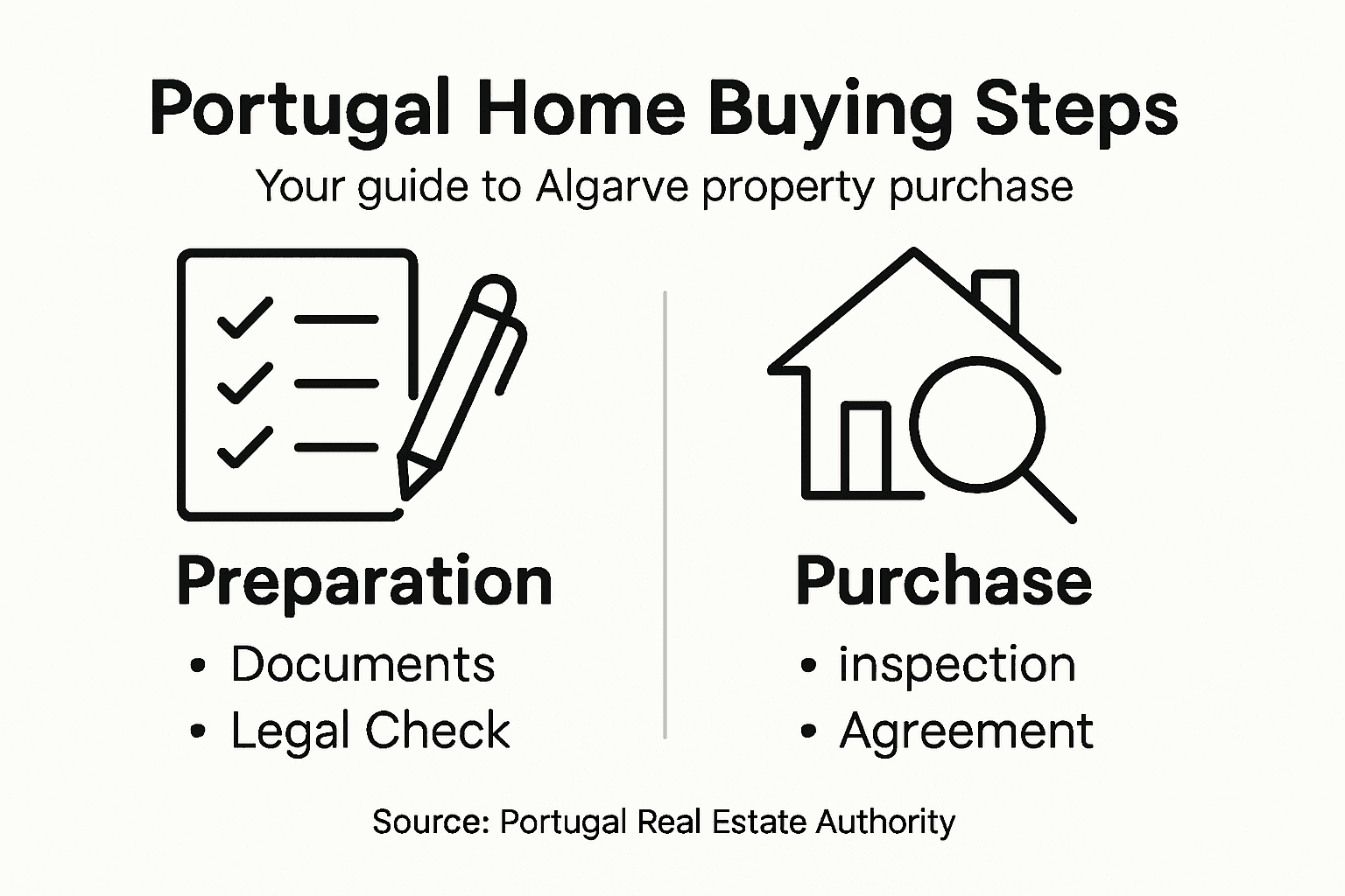 Infographic of Portugal property buying steps
