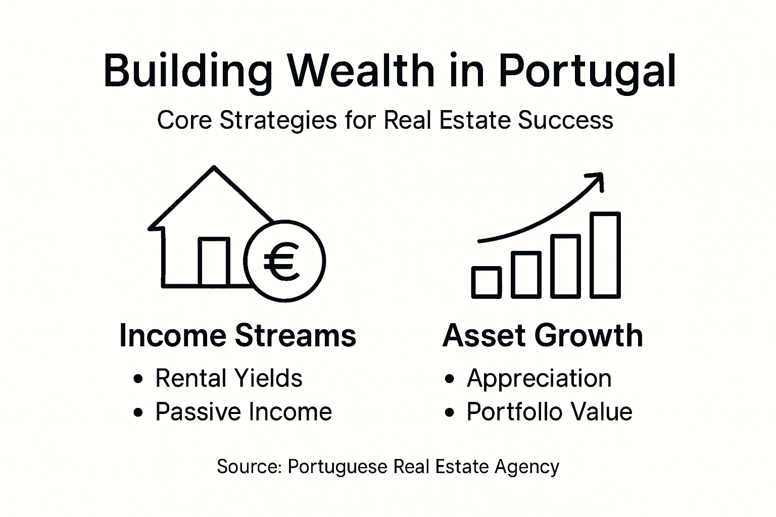 Infographic on property investment strategies Portugal