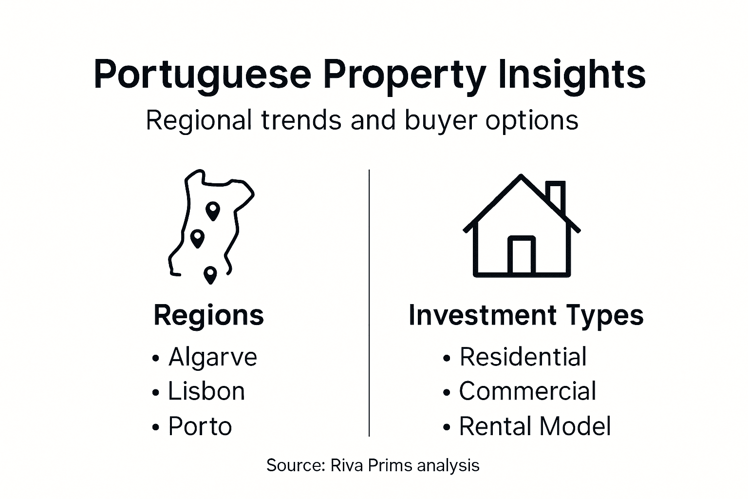 Infographic comparing Portuguese regions and investments