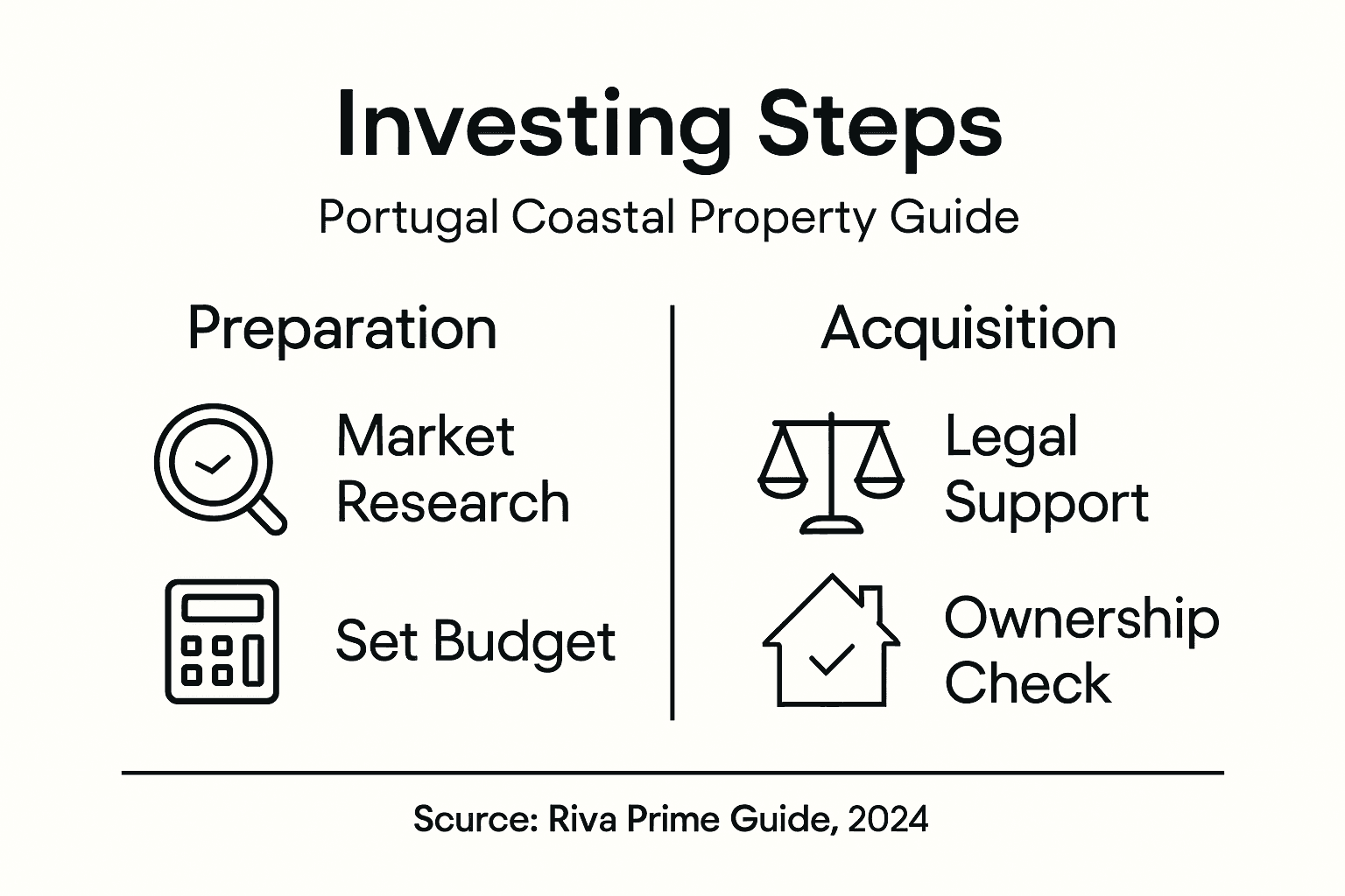 Infographic showing five steps for Portuguese property investing