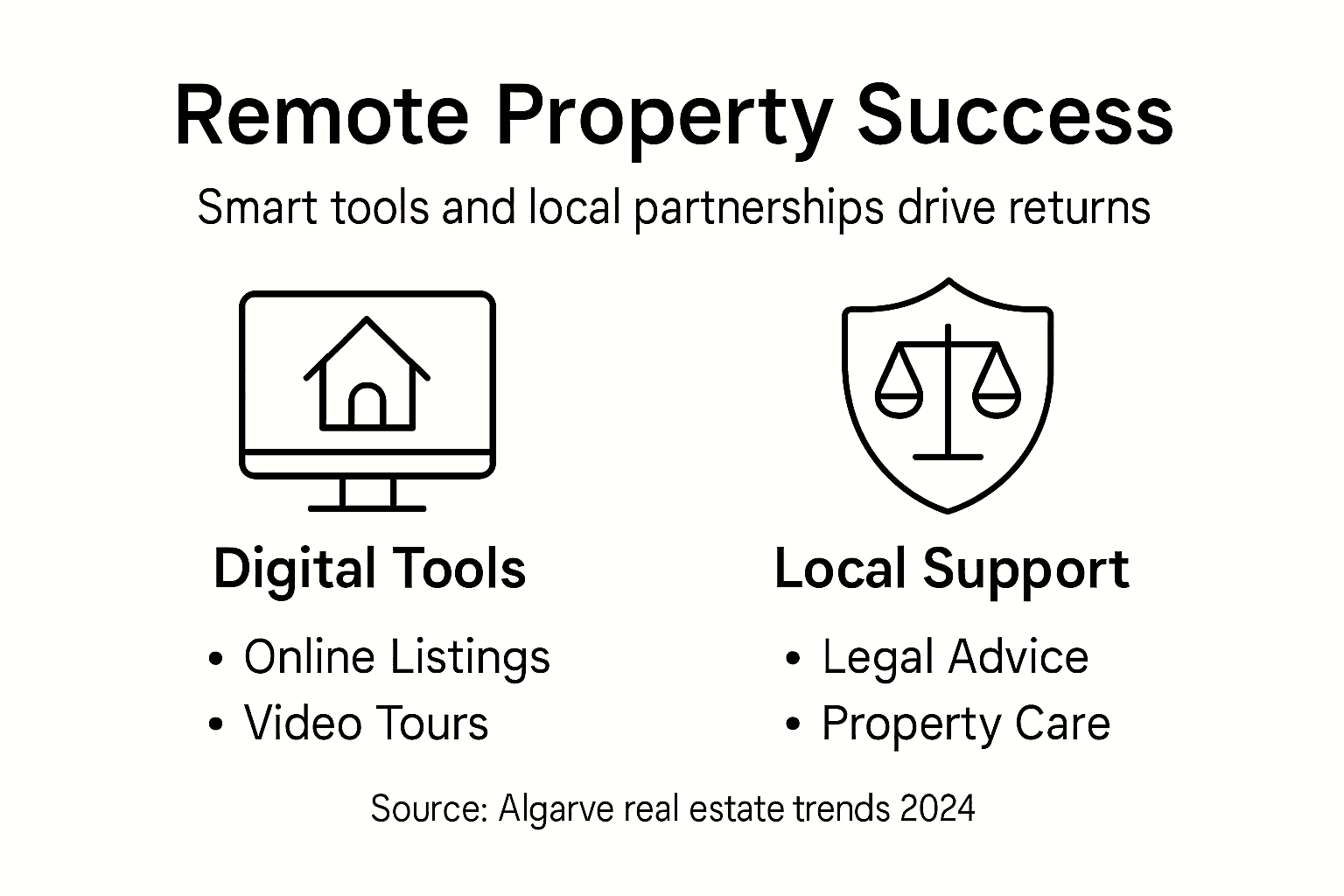 Infographic remote Algarve property management