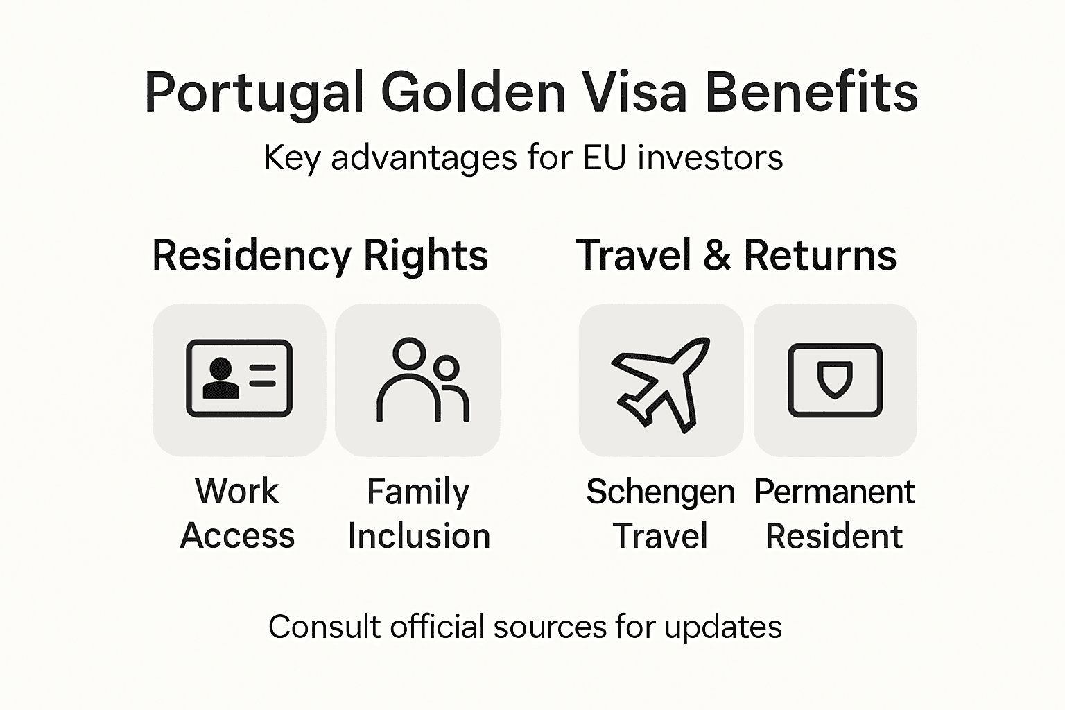 Infographic of Portugal Golden Visa benefits overview