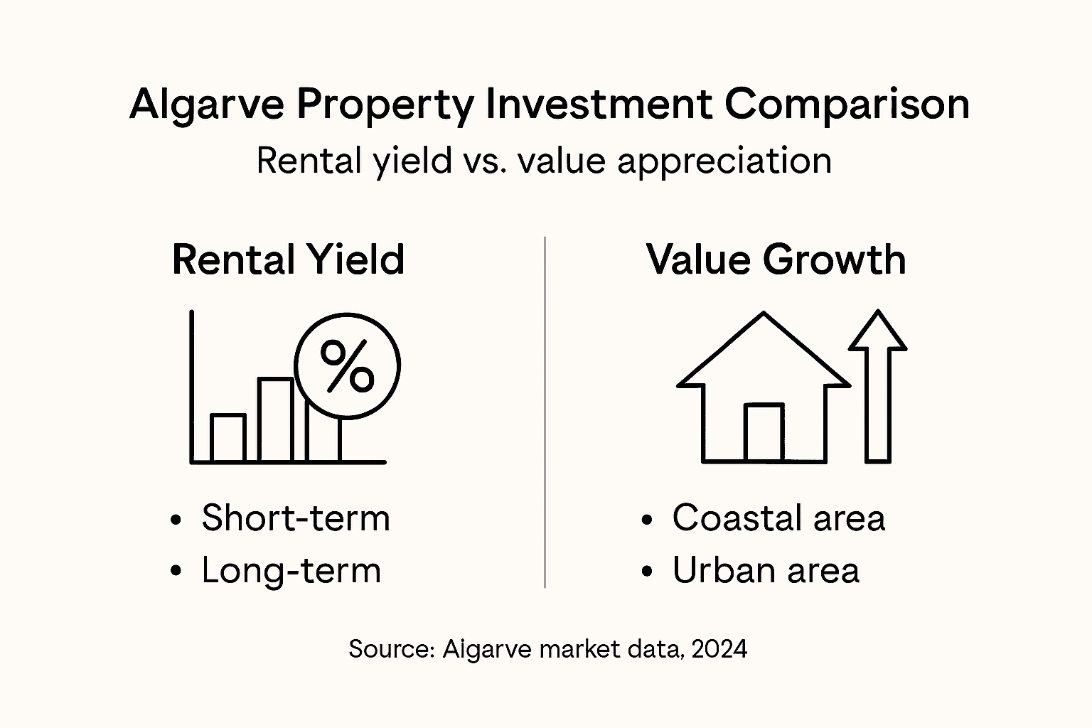 Infographic comparing Algarve property investment strategies