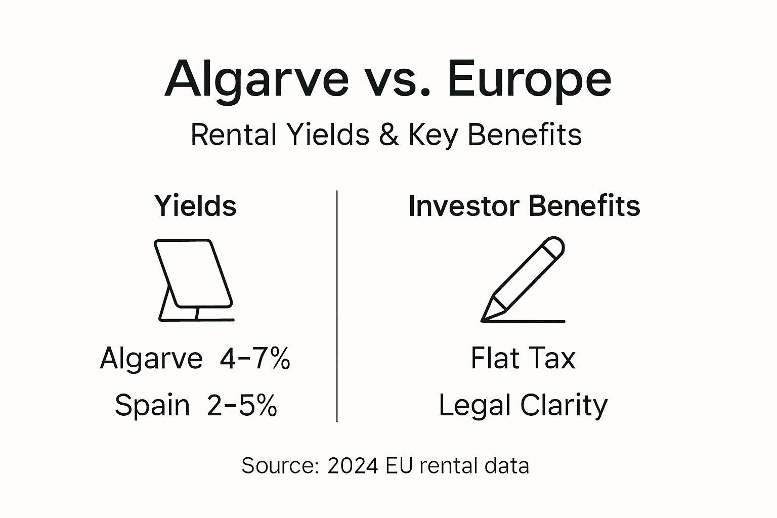 Infographic comparing Algarve to European rental yields