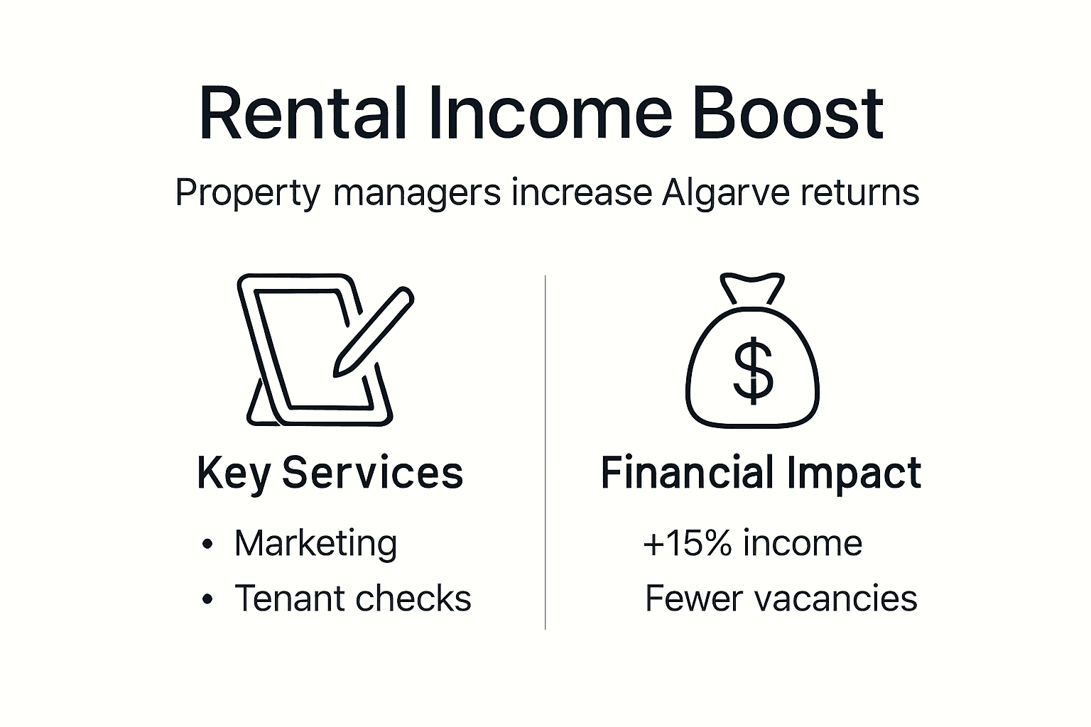 Infographic showing Algarve rental income increase