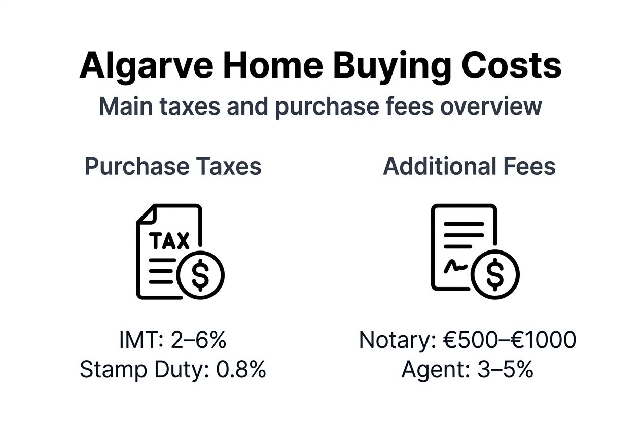 Infographic summarizing Algarve property taxes and fees