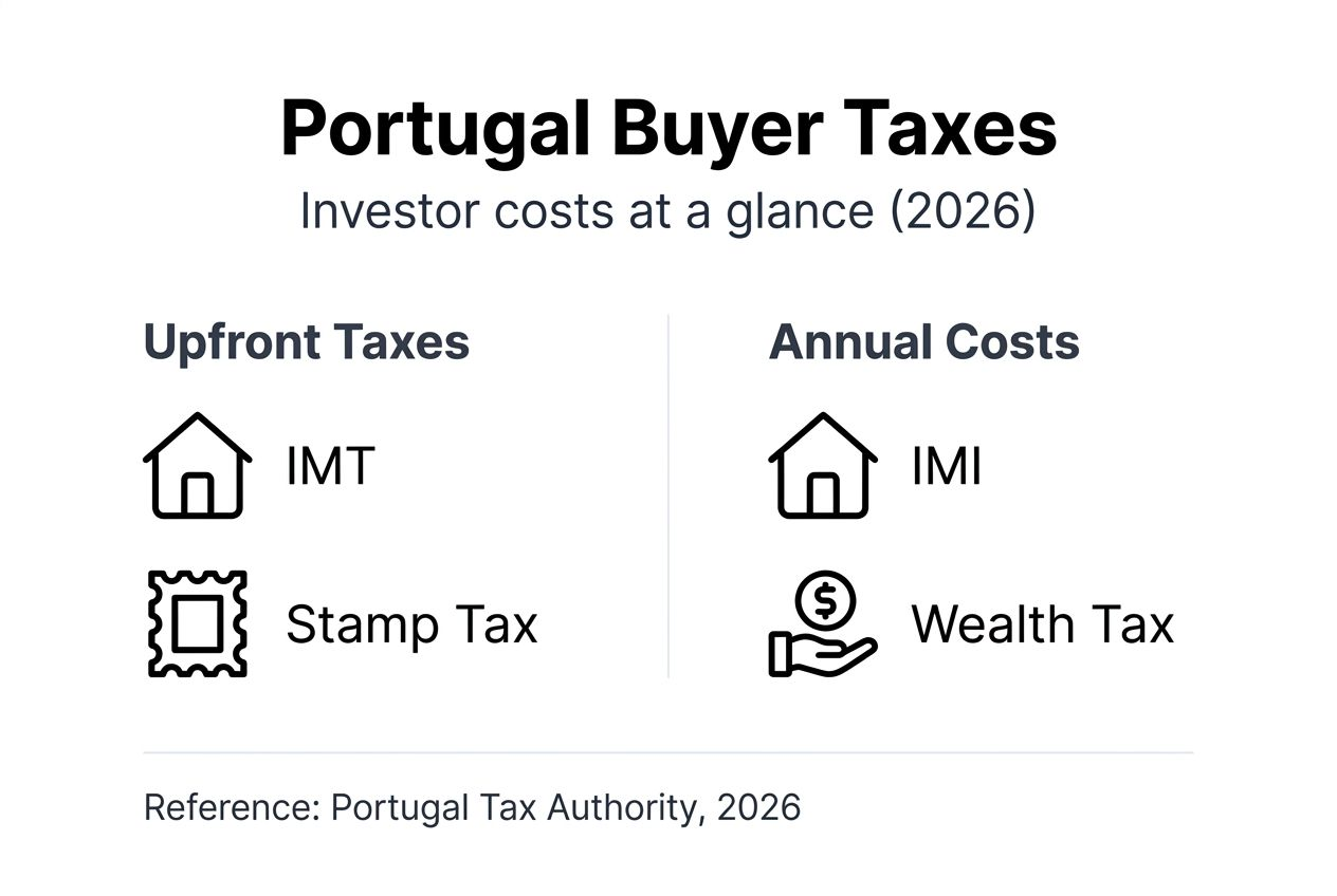 Infographic summarizing Portugal property buyer taxes