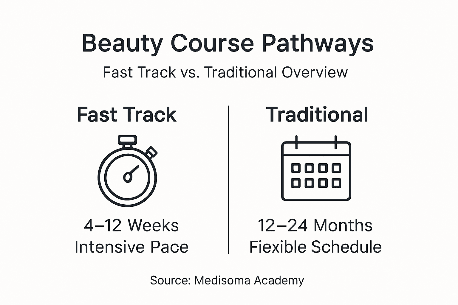 Infographic comparing fast track and traditional beauty courses