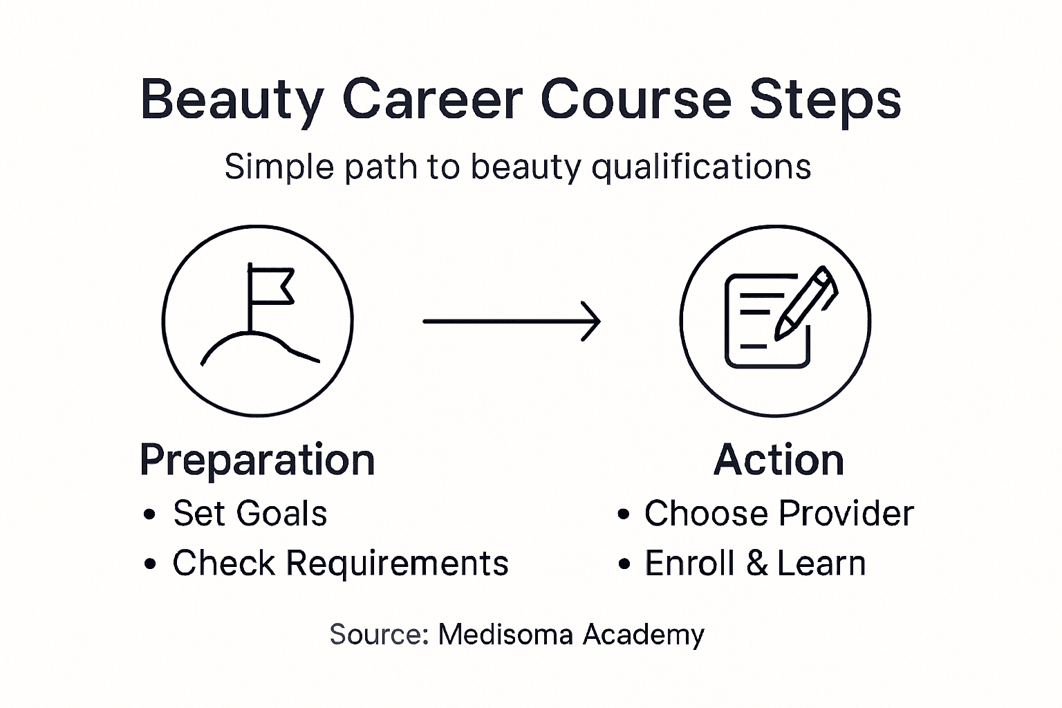 Infographic visualizing steps for beauty course