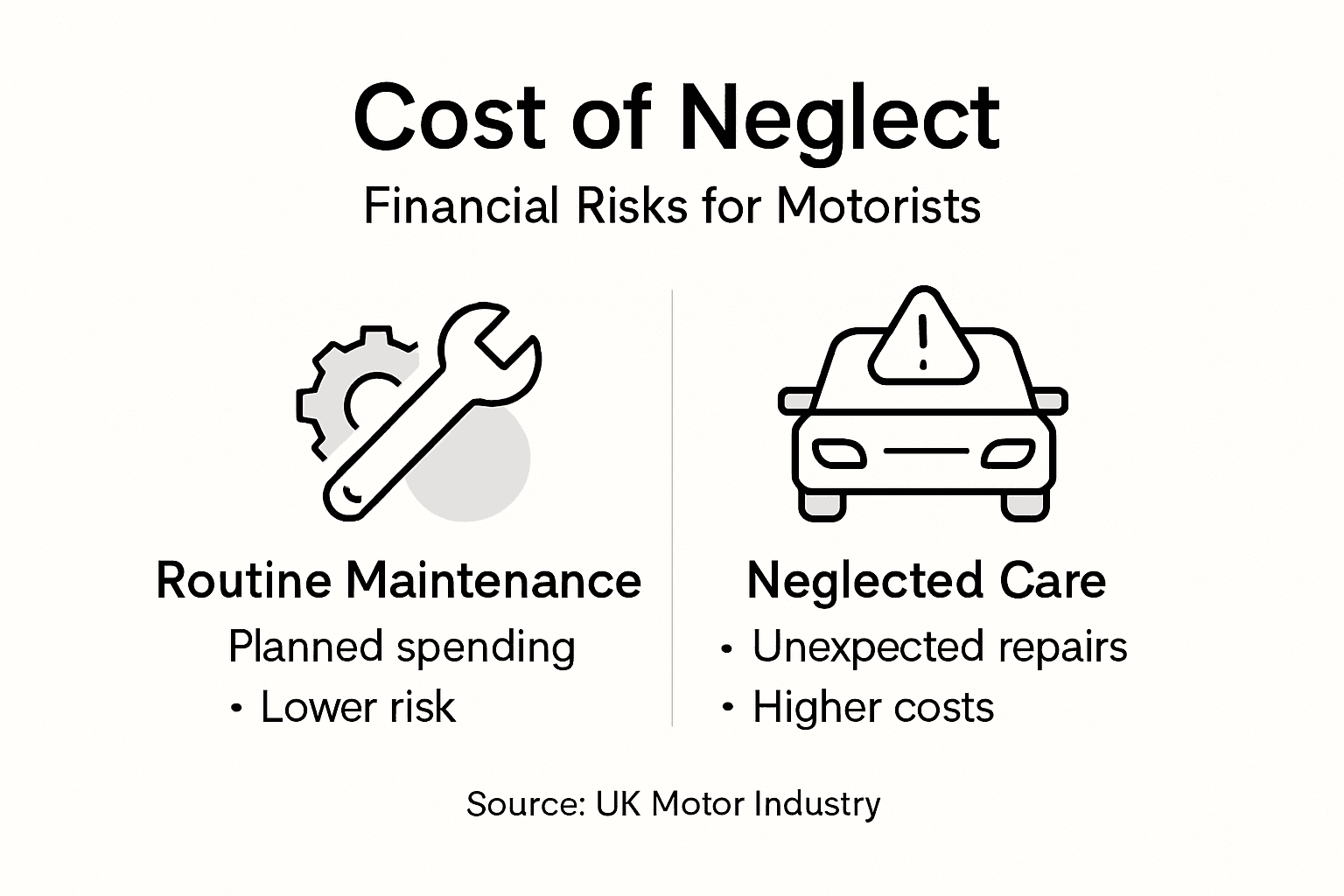 Infographic showing financial risks of neglecting maintenance