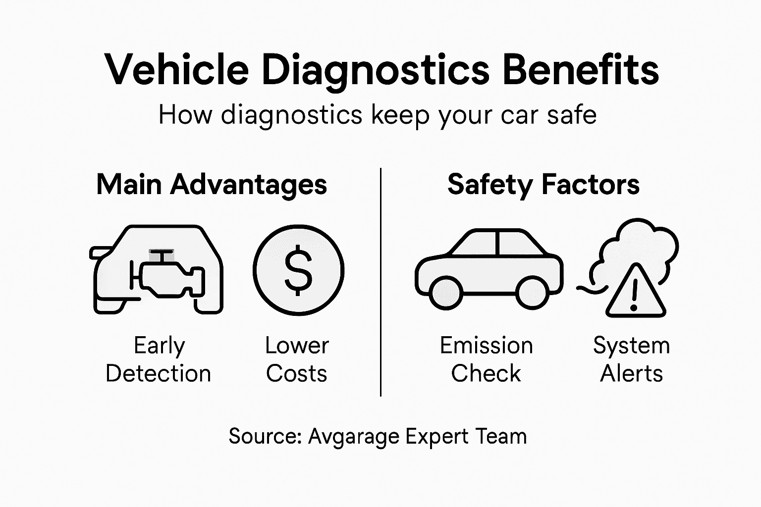 Infographic showing vehicle diagnostics benefits