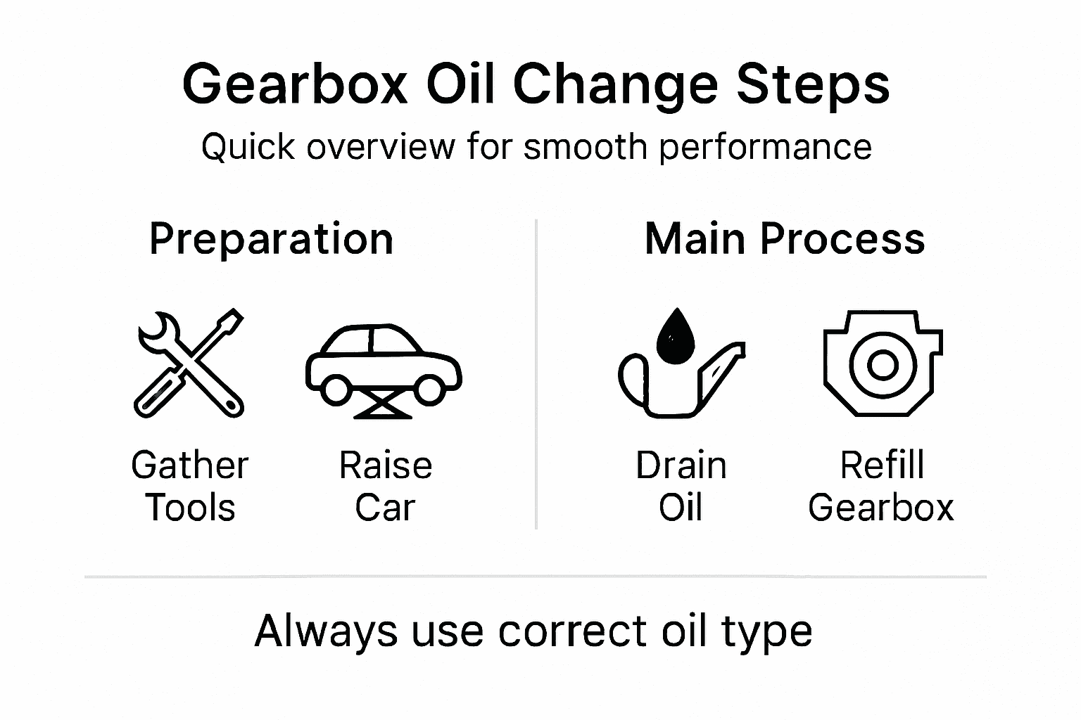 Infographic shows gearbox oil change steps summary