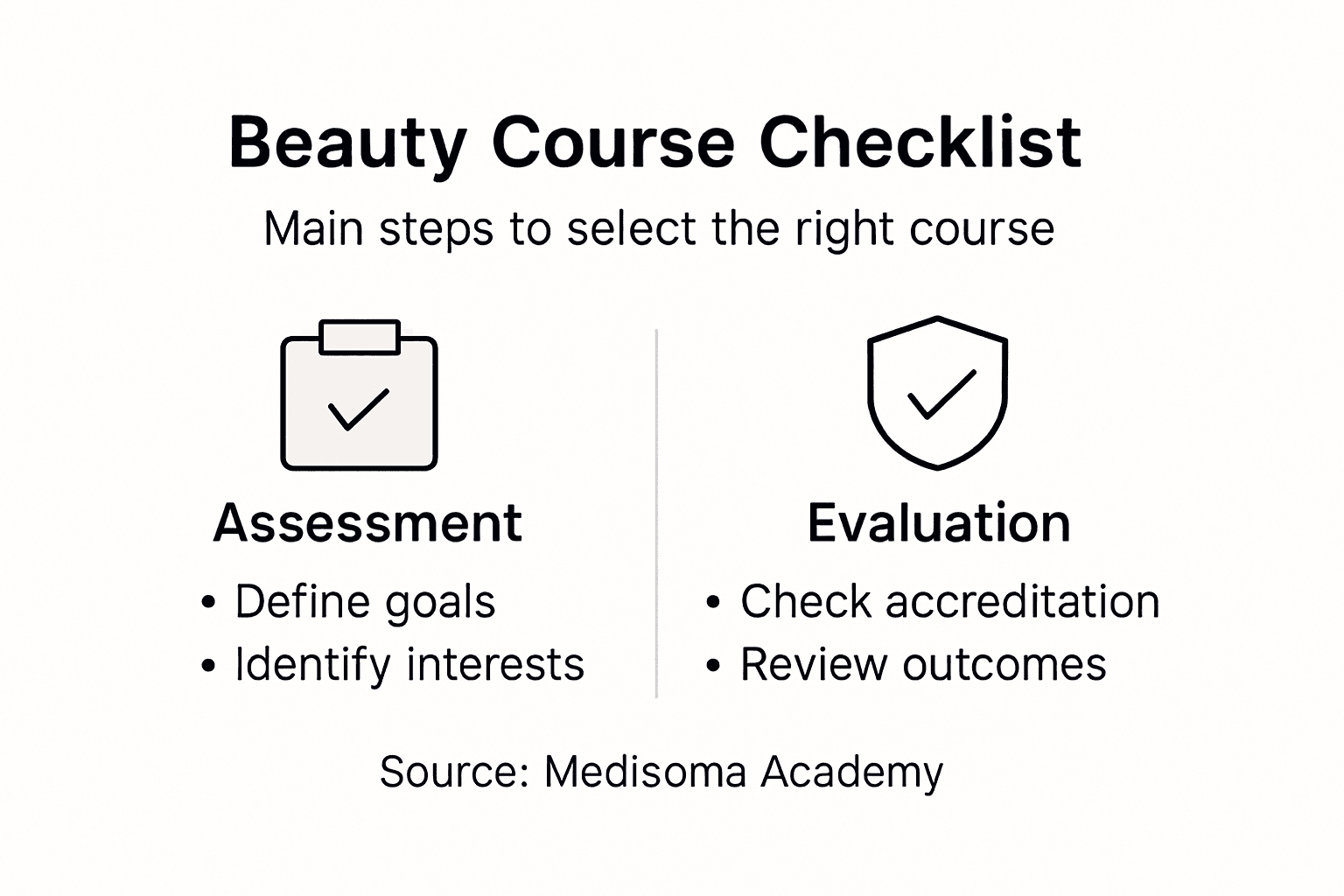 Infographic showing steps to select beauty course