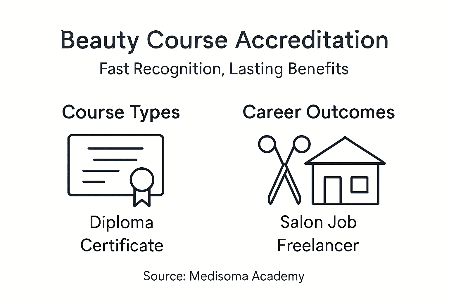 Beauty course accreditation infographic with outcomes
