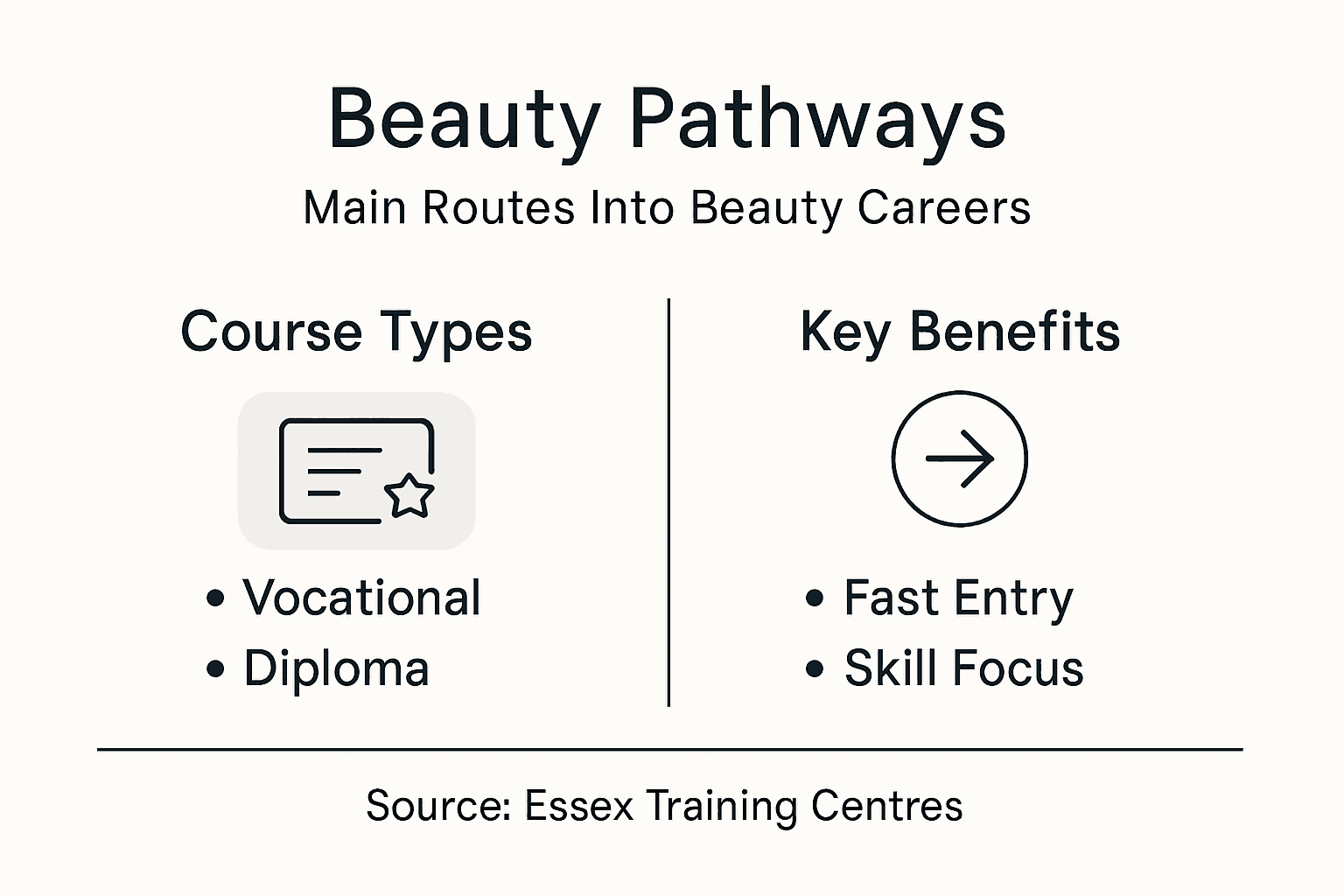 Infographic with beauty course types and benefits