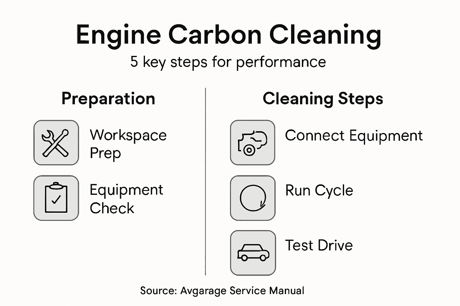 Infographic summarizing engine carbon cleaning steps