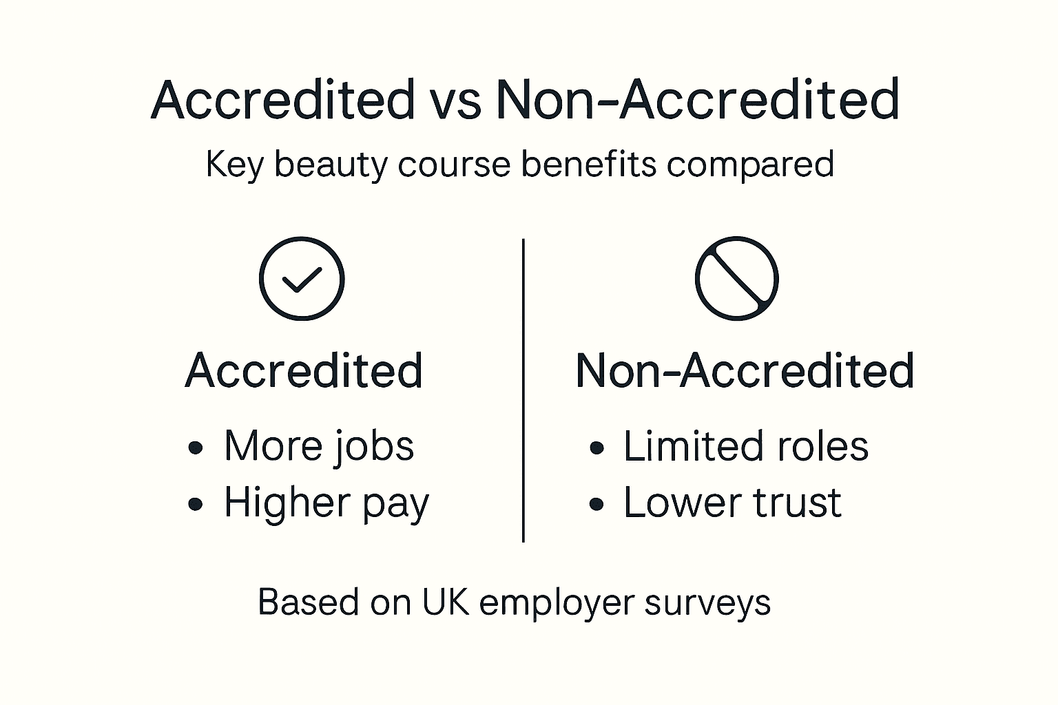 Infographic comparing accredited and non-accredited beauty courses