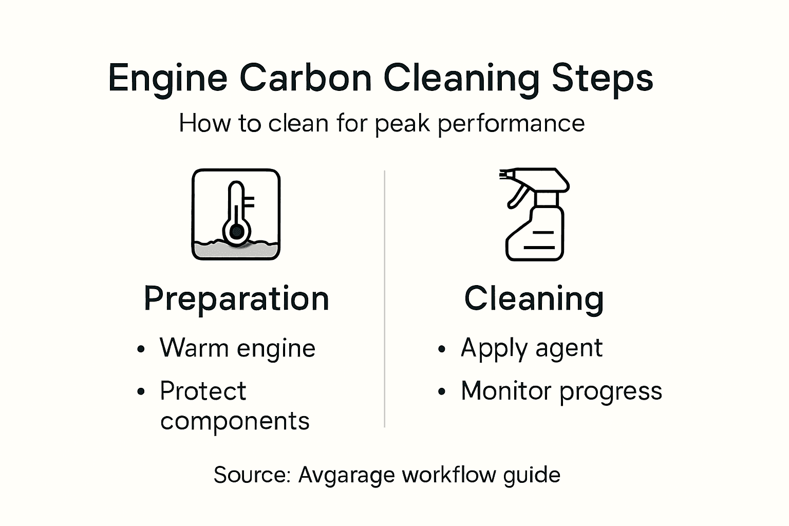 Infographic summarizing engine cleaning workflow