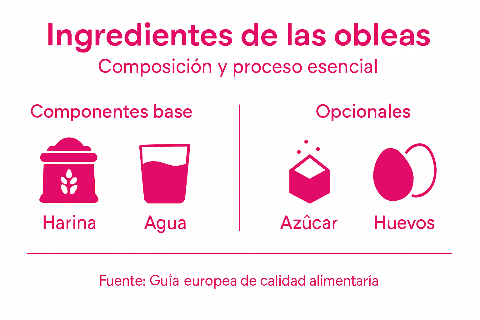 Infografía que muestra los ingredientes y el paso a paso para preparar obleas