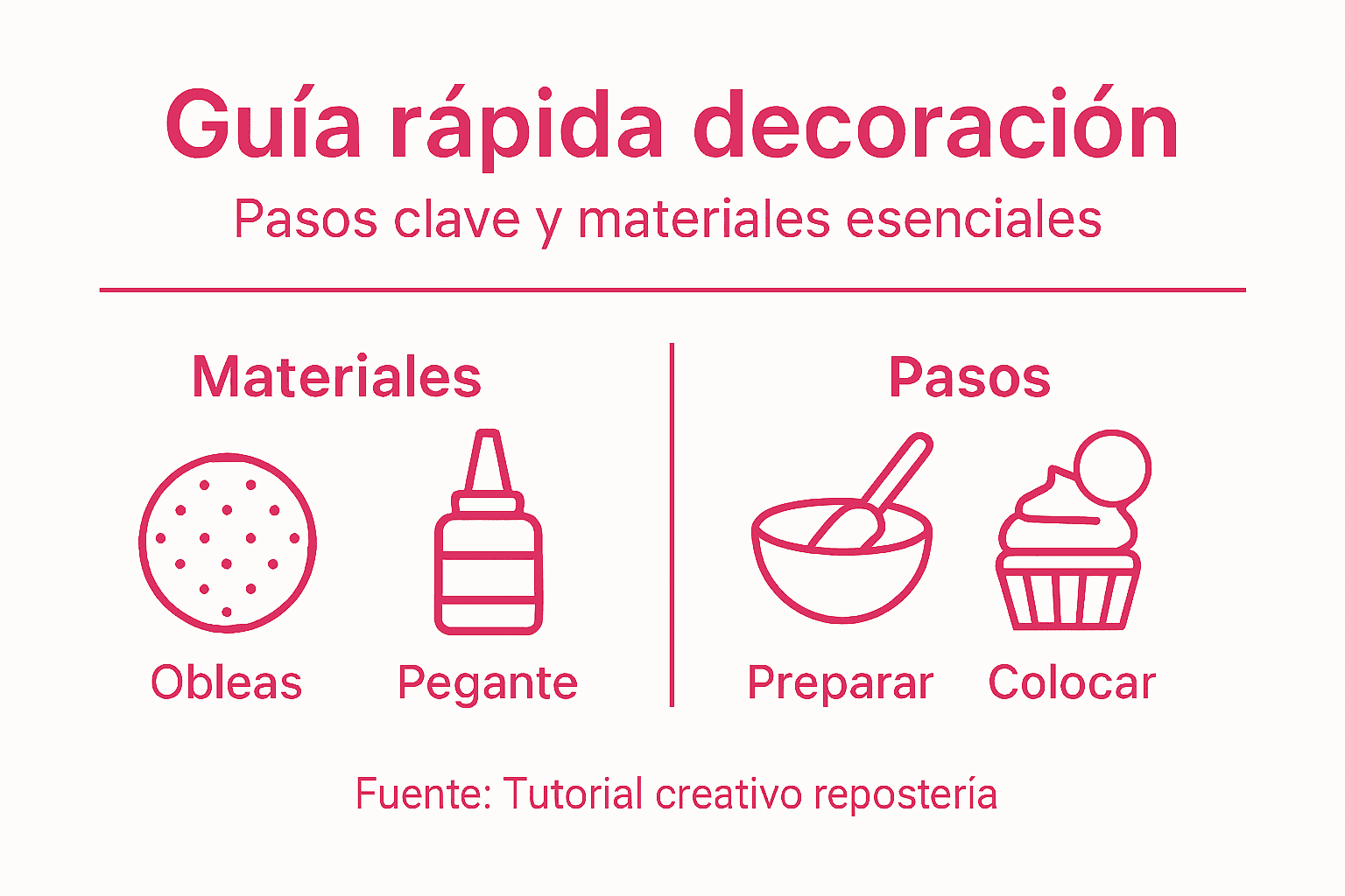 Guía visual con los pasos y materiales imprescindibles