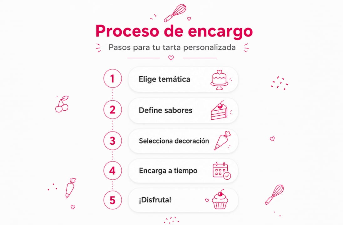 Guía visual: cómo pedir tu tarta personalizada paso a paso