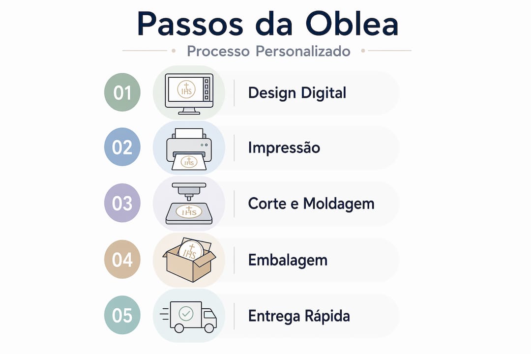 Infográfico: principais fases para criar uma bolacha personalizada