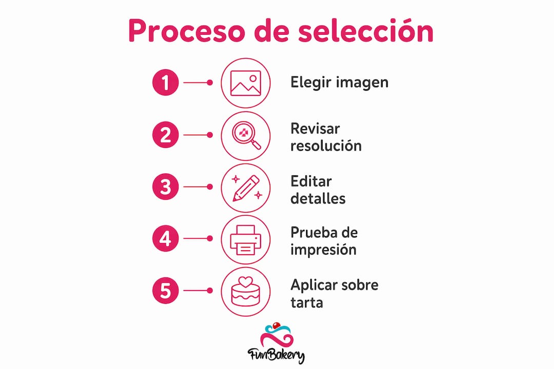 Infografía que muestra los pasos para elegir las imágenes ideales para decorar tartas